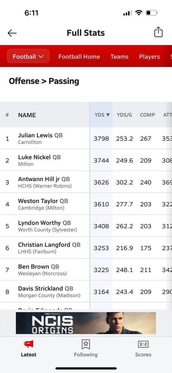 Finished 4th in the state of GA for passing. Proud to be up there with the best QBs in the state.