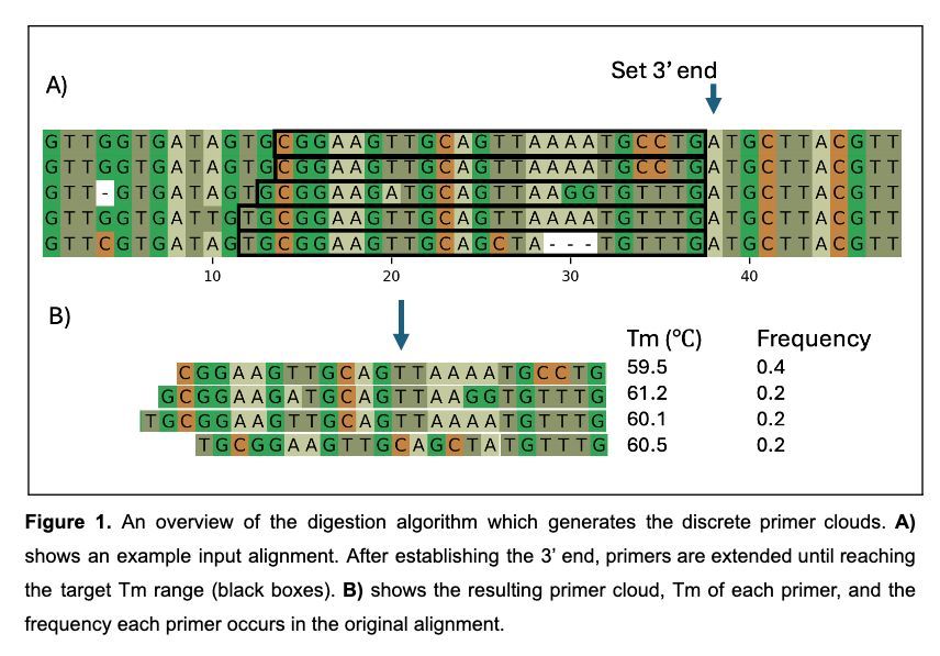 strnr's tweet image. PrimalScheme: open-source community resources for low-cost viral genome sequencing biorxiv.org/content/10.110… 🧬🖥️🧪  github.com/artic-network/…