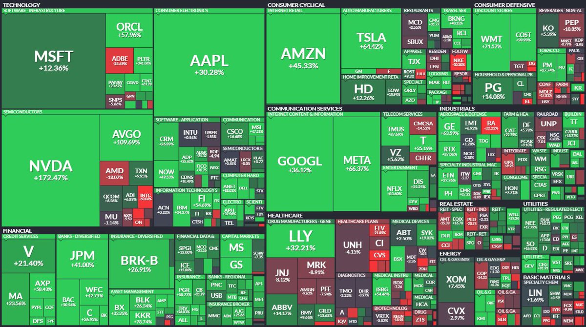 BREAKING: The S&amp;P 500 officially closes its last day of 2024, ending the year +24.1% higher.

The S&amp;P 500 added $10 TRILLION in market cap during 2024.

Happy New Year!