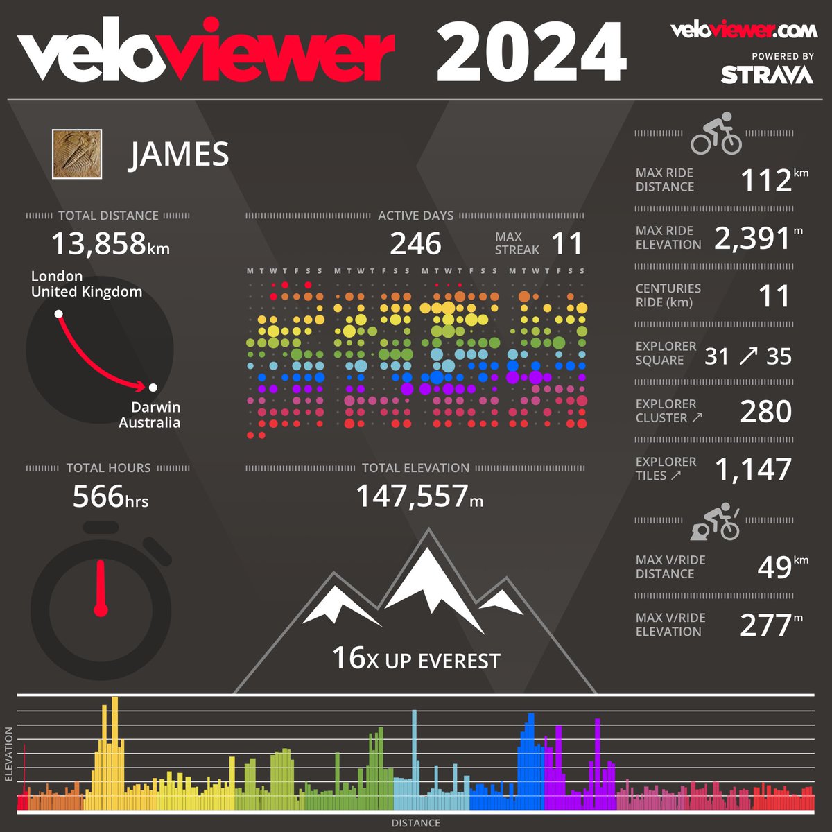 Bike Brain (@cadenceenergy) on Twitter photo 2024 over and out. <a href="/VeloViewer/">VeloViewer</a> tile explorer square increase from 31 to 35. Going to have to travel by car or PT to gain more. 2024 over and out. <a href="/VeloViewer/">VeloViewer</a> tile explorer square increase from 31 to 35. Going to have to travel by car or PT to gain more.