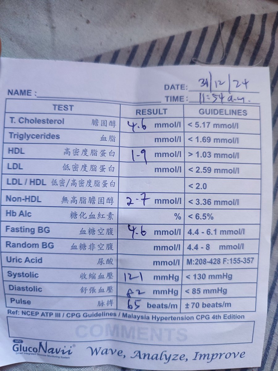 hizulaika's tweet photo. Tutup tahun 2024 dengan yearly health check up. BP, cholesterol &amp; gula under control. https://t.co/zrGJfch4Qj