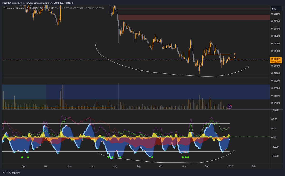 ETH/BTC looks ready to me..

What do you guys think <a href="/RealCryptoFace1/">CryptoFace</a> &amp; <a href="/FloppingGroper/">Nick Cipher</a> ?
