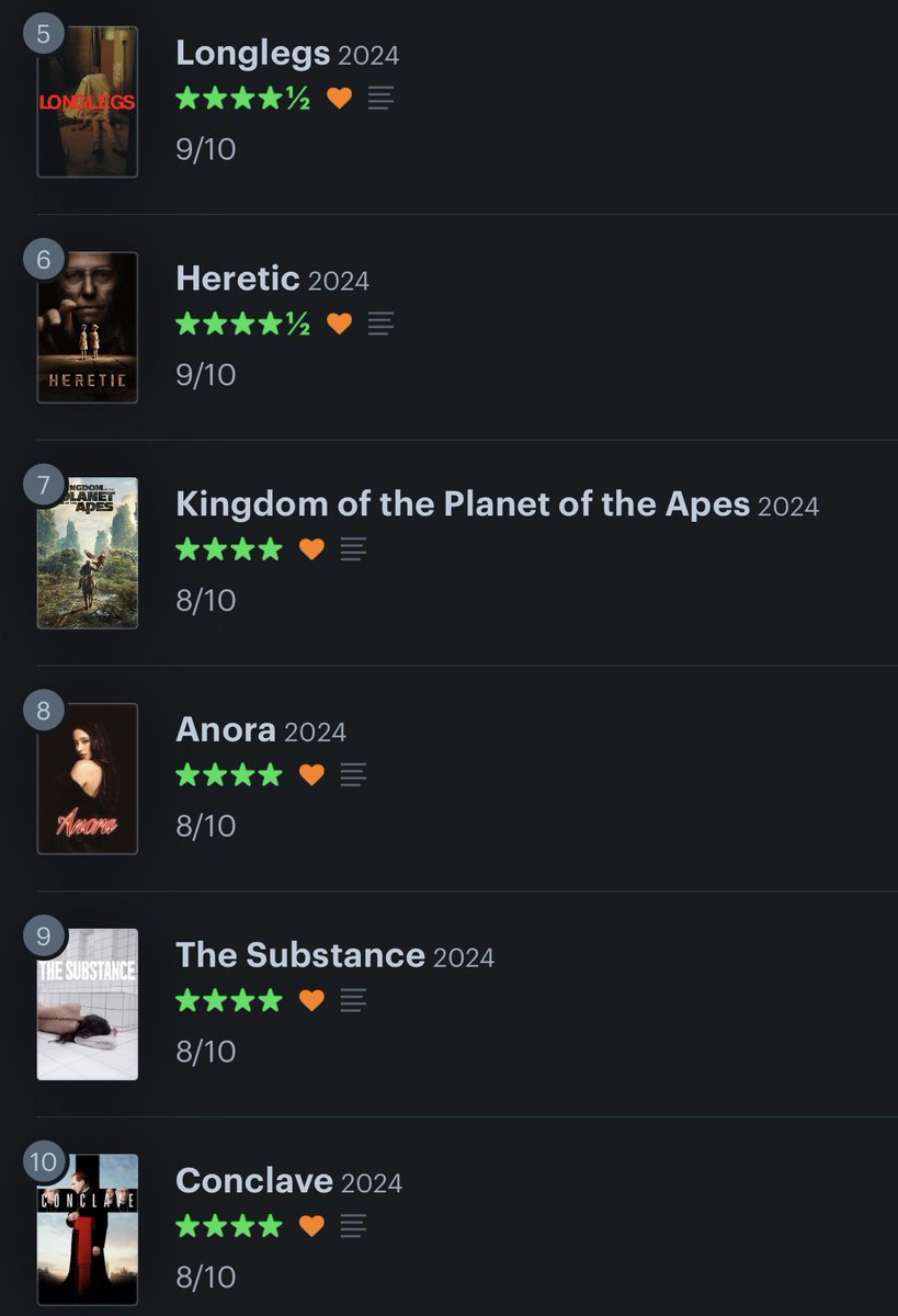 griffithxjonson's tweet photo. My top 10 favorite films of 2024:

@letterboxd #Letterboxd #FilmOfTheYear #MovieOfTheYear #FOTY #MOTY https://t.co/PKrtcCs8OC