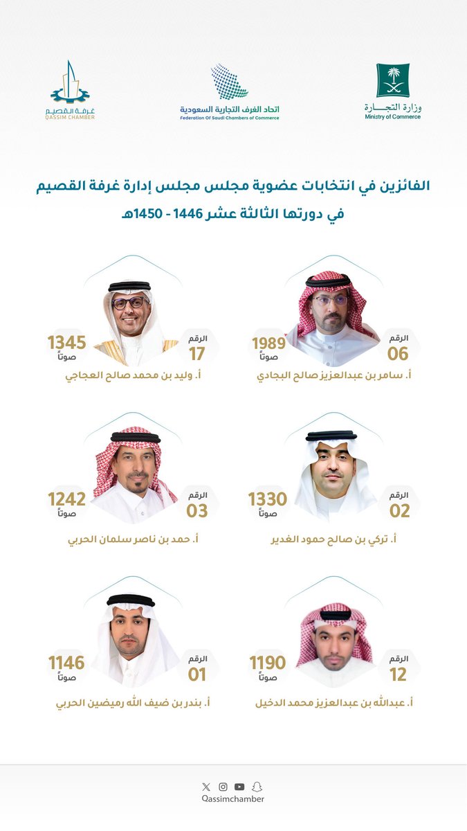 QassimChamber's tweet photo. #غرفة_القصيم⁩ تهنئ الفائزين في انتخابات مجلس إدارتها للدورة الثالثة عشر 1446هـ - 1450هـ متمنين لهم العون والسداد. https://t.co/4lBDXdMotB