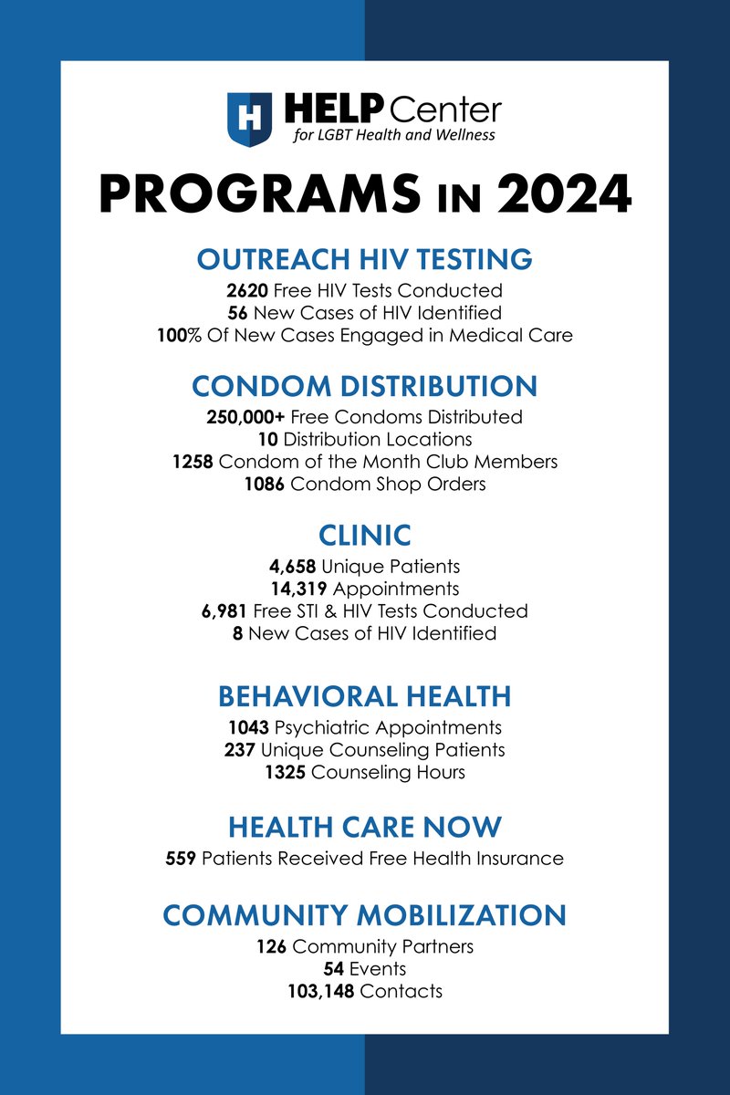 helpcentertx's tweet image. As 2024 ends, we’re filled with gratitude! 💜 Thank you to our clients, donors, &amp;amp; supporters for making this year incredible. Together, we’ve grown &amp;amp; strengthened our LGBTQ+ community. Here’s to an even brighter 2025! 🌟 
#HELPCenter #ThankYou #LGBTHealth