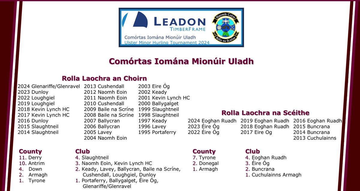 The 2024 Leadon Timberframe UMH Tournament has concluded!
👏Huge thanks to the Stewards, Ladies Committee, Volunteers, Organising Committee, Officials, Media and teams who participated.
🏅Congrats to 🛡️Eoghan Ruadh 🏆Glenariffe/Glenravel 🙏Special thanks to Leadon TimberFrame