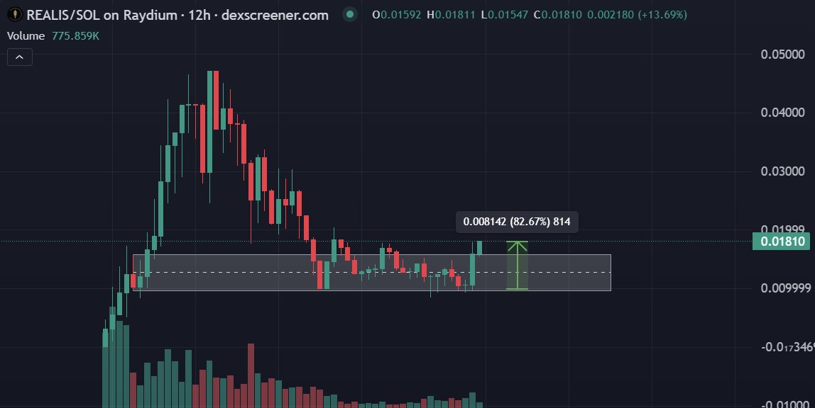 +80% bounce already, higher for $REALIS