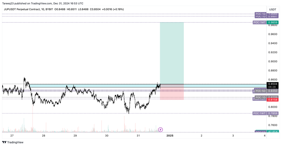 Longed some $JUP and risking 1%