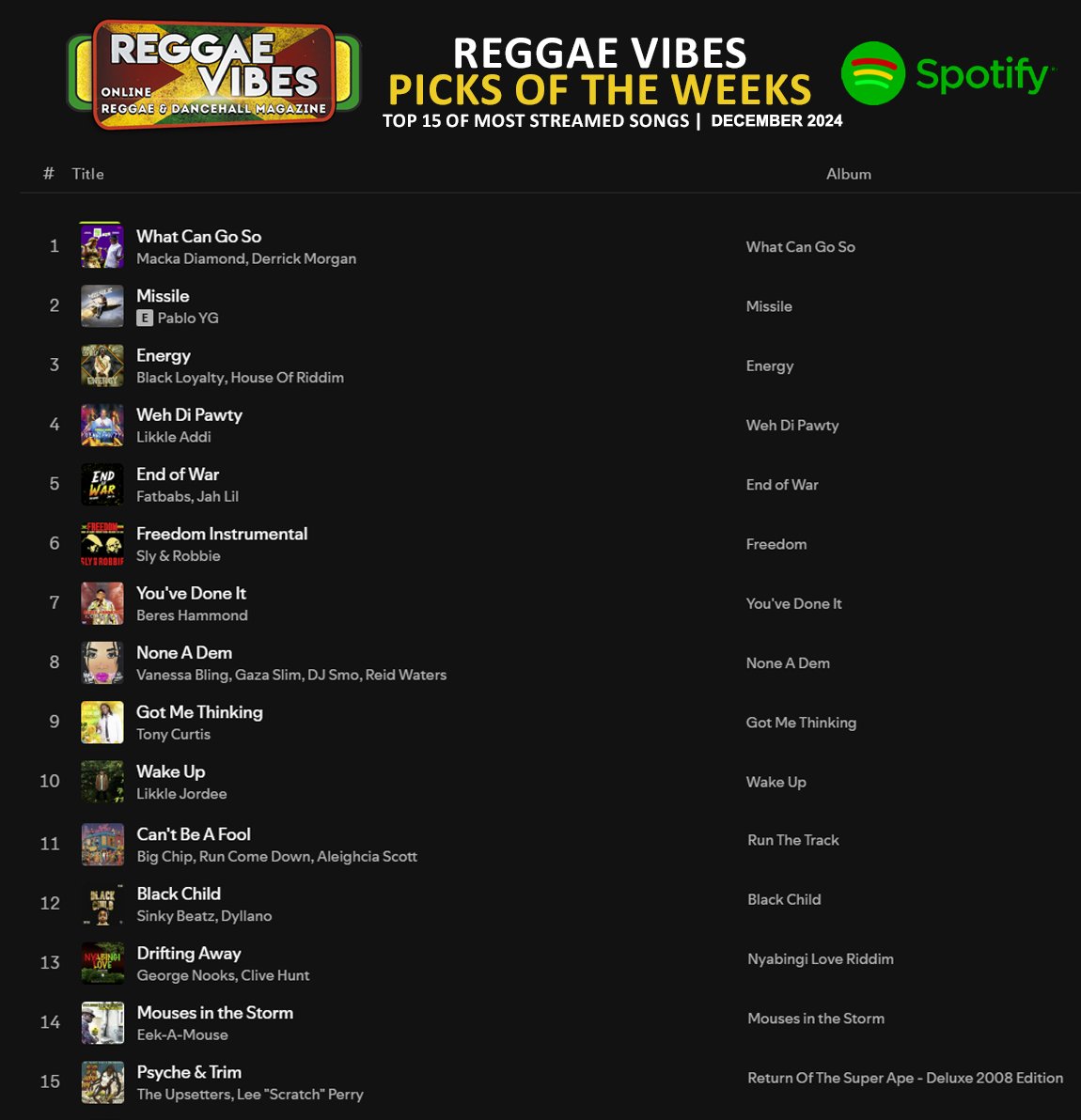 Top 15 of most streamed songs in December 2024 from Reggae Vibes' Spotify weekly PICKS OF THE WEEK playlists.  
#MackaDiamond #DerrickMorgan #PabloYG #BlackLoyalty #LikkleAddi #JahLil #SlyRobbie #BeresHammond #AleighciaScott
Weekly Playlists : open.spotify.com/user/31qgvrbd6…