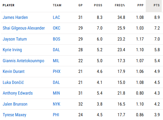 hooparj's tweet photo. James Harden leads the league in isolation points per game. #Year16 #UNO https://t.co/FSVznpvMg1