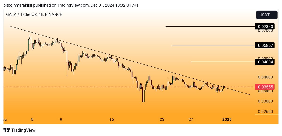 Bitcoinmeraklsi's tweet image. #GALA 
Güncel görünüm. 
Dostlar 4 saatlikte düşen trendi zorluyor.
Olası bir kırılımda grafikte belirttiğim seviyeleri hedefleyecektir. 
Tabi $BTC de izin verirse.
Yakın takibinizde olsun.