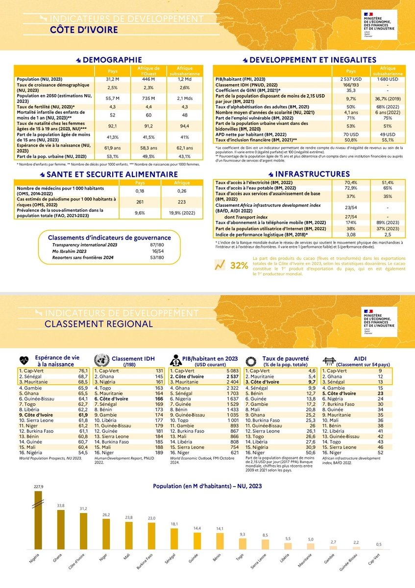 enquetemedia's tweet photo. 1/3- Données macroéconomiques et socio-démographiques du @Economie_Gouv sur les pays africains, se basant sur des statistiques nationales et celles de la @Banquemondiale. 
- La Côte d'Ivoire reçoit davantage d'aide publique au développement que la moyenne africaine. https://t.co/RZF1AedKUu
