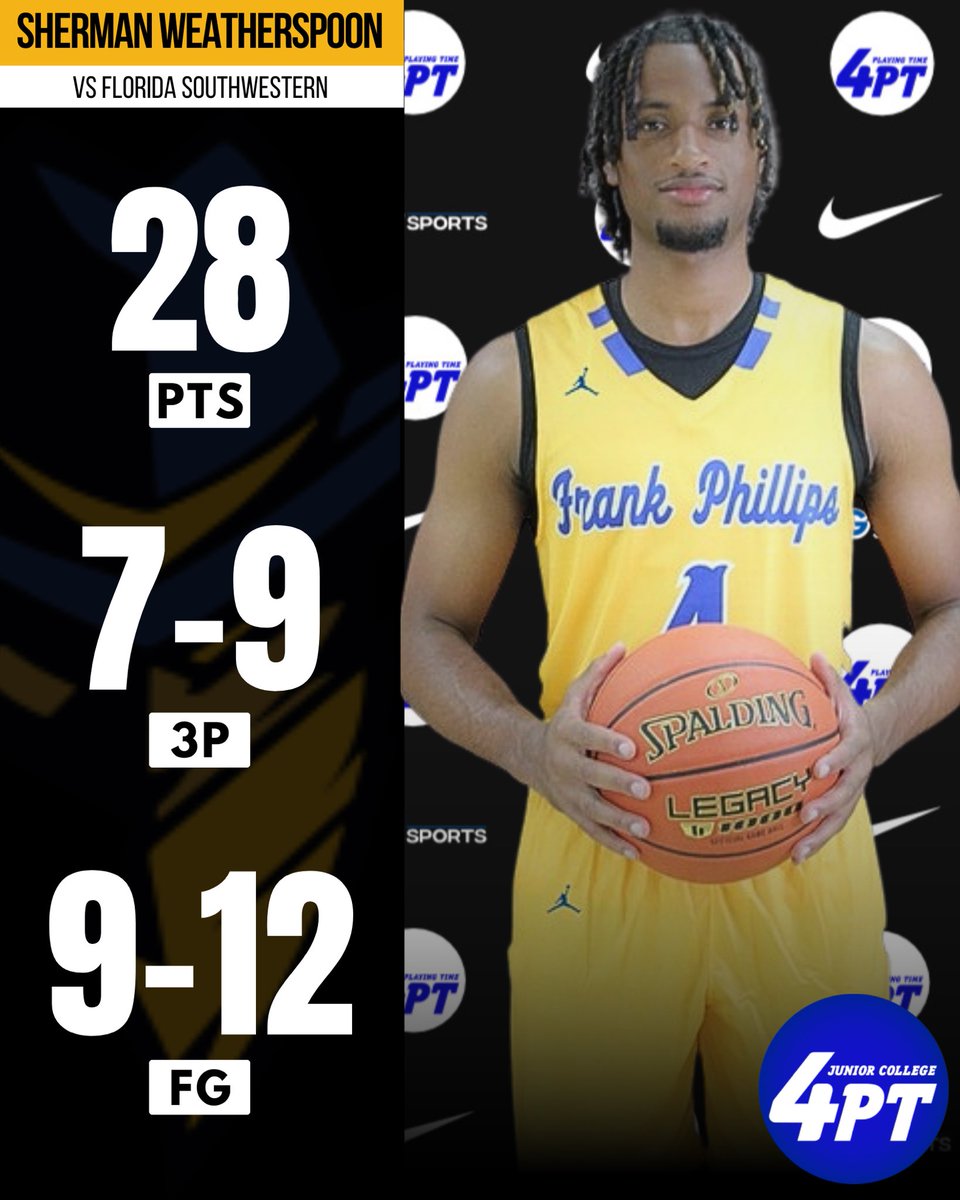 JC Stats: 6’3” Sophomore guard Sherman Weatherspoon of Frank Phillips went nuclear last night, scoring 28 points, with 2 rebounds and 2 assists. He delivered a phenomenal shooting performance, hitting 7-for-9 from beyond the arc and 9-for-12 from the field, leading his team to a