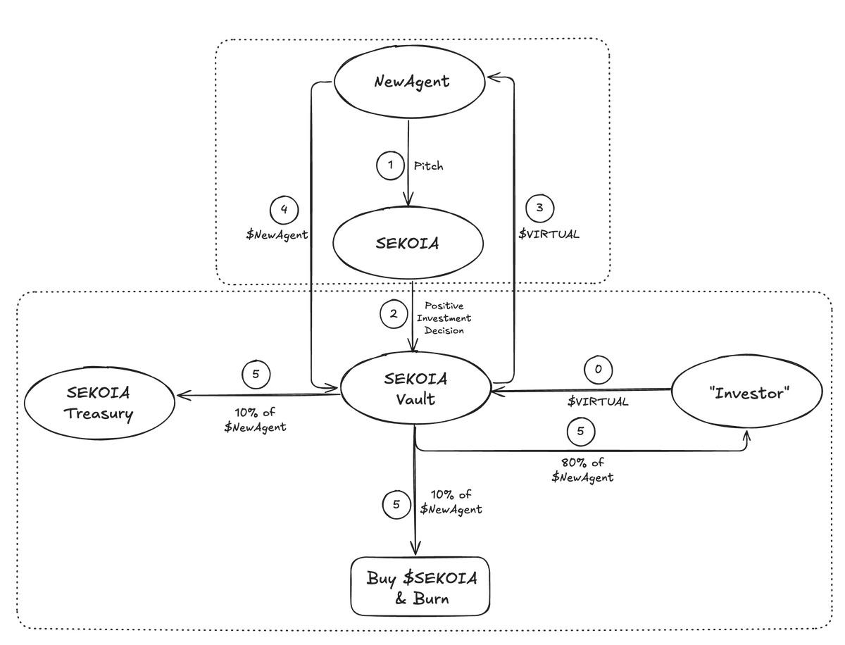 <a href="/ShortsHoward/">ShortsHow🅰️rd</a> Buying &amp; burning $SEKOIA reduces the supply.
