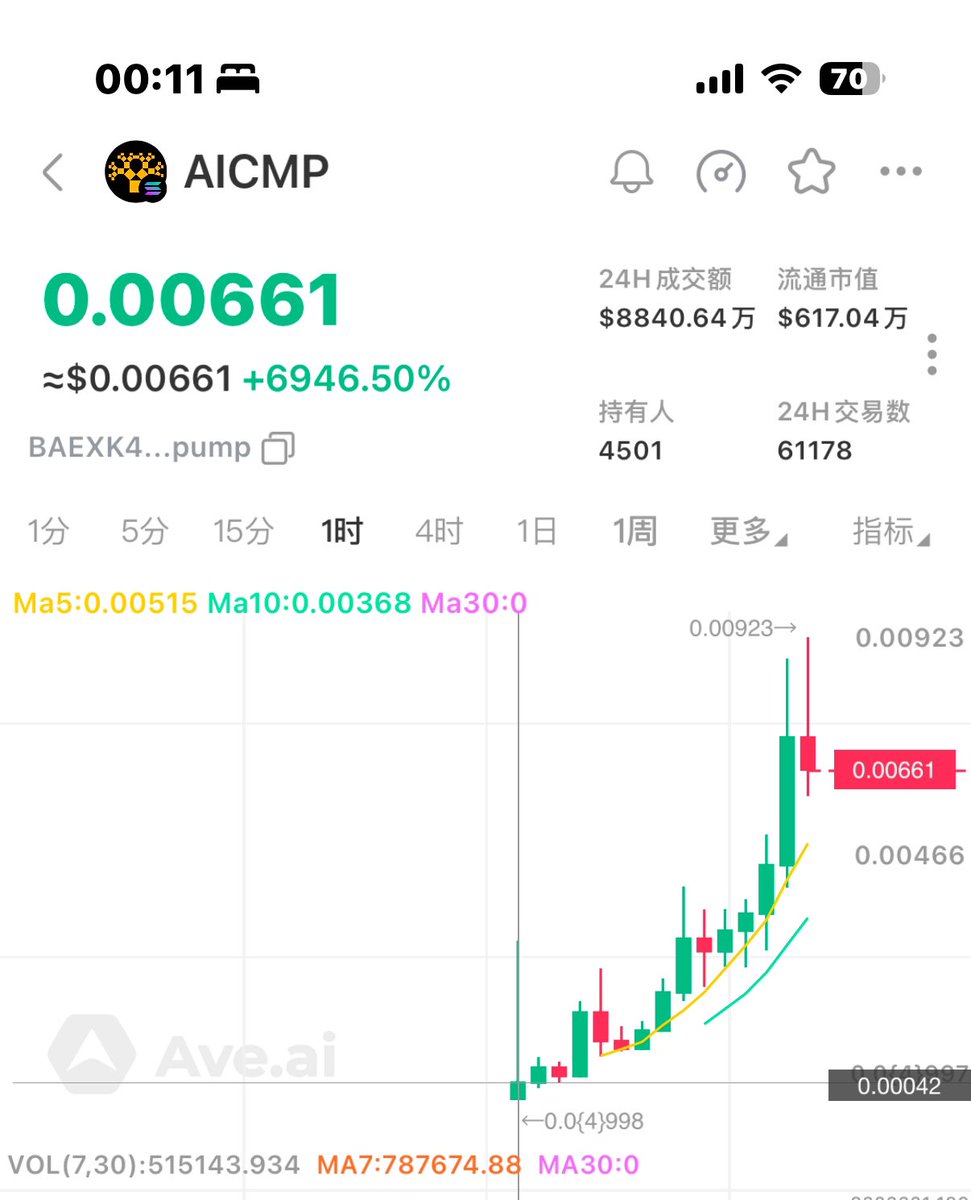 25x  重返的第一个sol上的项目，目前 #ai 板块 sol上面的造富机会还是很多的，可以角度多元化一点。人们对新事物总是充满好奇的