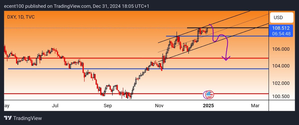 e_cent's tweet photo. $DXY is at a critical resistance. Correction is due for the $$. Money will flow round the forex/crypto market in the coming weeks.

$SUI $SUPR Happy New Year
$BTC #bullrun #forexsignals #cryptocurrency https://t.co/PjTdTLHDf2