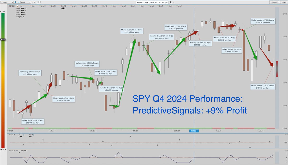 PredictedSignal's tweet image. #SPY #PredictiveSignals gives you an edge: Q4 2024 +9% Profit #SwingTrading #TradingSignals #FinancialFreedom