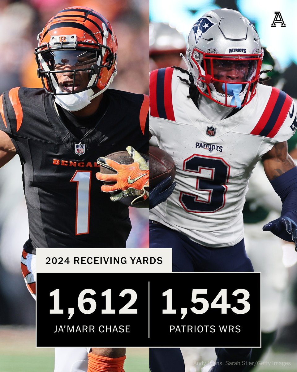 With one week to play in the regular season, Ja'Marr Chase has more receiving yards than every Patriots wide receiver 𝙘𝙤𝙢𝙗𝙞𝙣𝙚𝙙.

H/T @bostonsportsinf