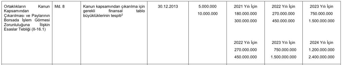 SPK Bülteni geldi. Bültende halka arz olacak şirketlerin aktif büyüklük ve ciro kriterleri değiştirildi.

Başvuru için artık 2.4 Milyar TL aktif büyüklük ve 1.2 Milyar TL ciro şartı aranacak.

2023 kriterleri 1.5 Milyar TL aktif büyüklük ve 750 Milyon TL ciro idi.