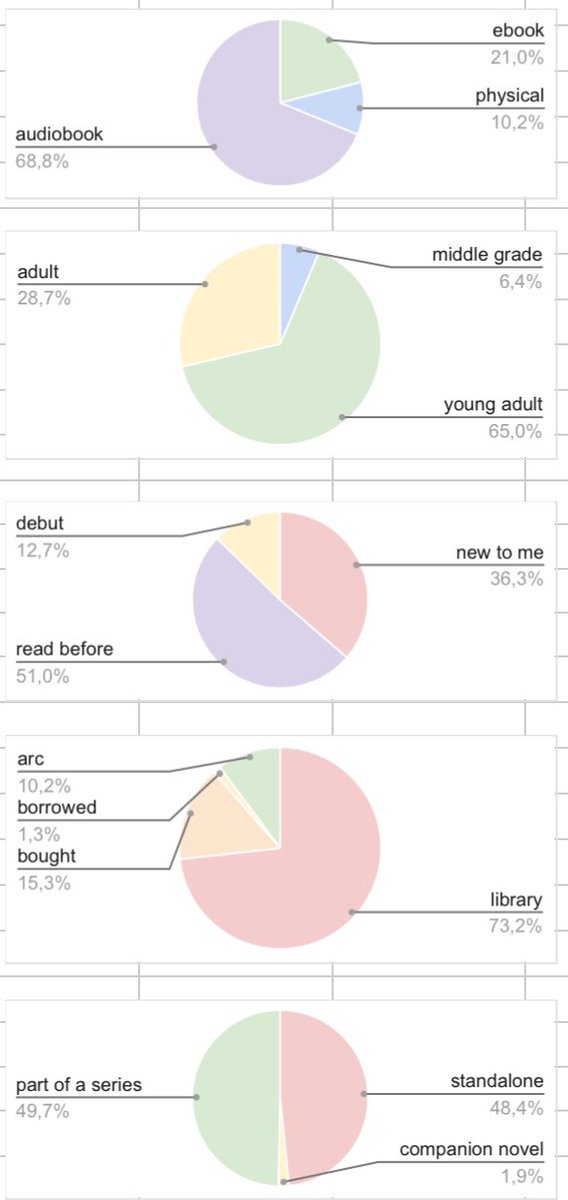 dearselwyn's tweet photo. 🌈 some graphs from the aforementioned excel sheet https://t.co/6BVjhoAIXL