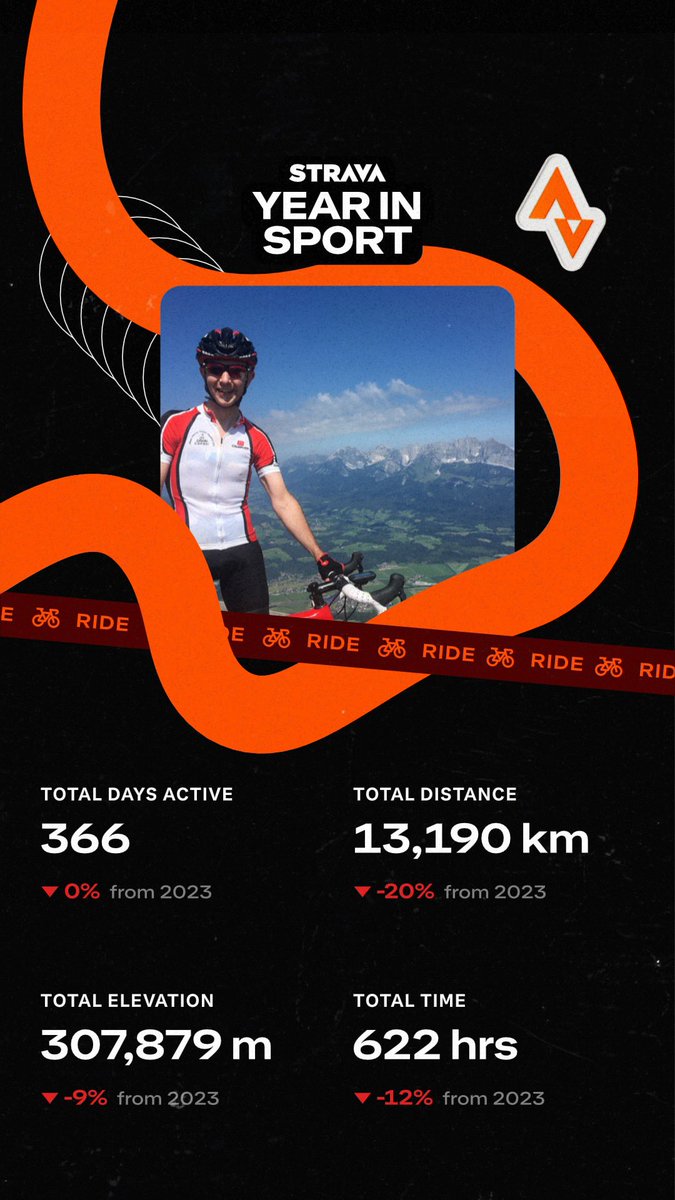 This year’s stats. Managed to ride every day, but overall disappointing year. Distance way down, but a lot of climbing (more relatively in elevation gain per km). More virtual climbs on trainer due to abysmal weather all year!!! Least I managed to chuck in vEveresting at the end.