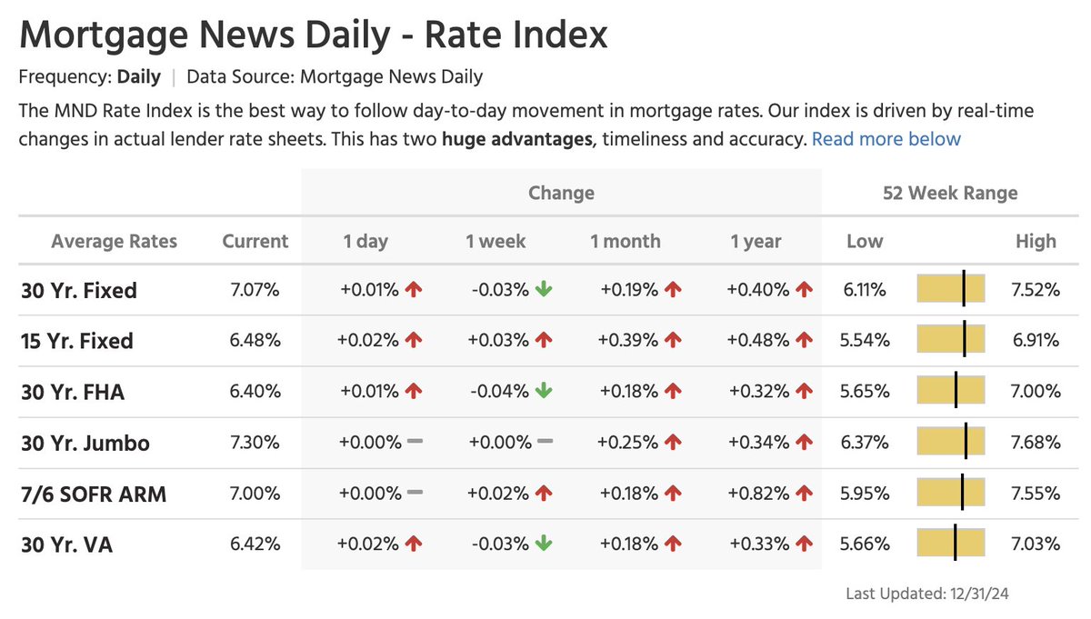 NewsLambert's tweet photo. Final average 30-year fixed mortgage rate reading by MND, by year 

2010 -> 4.90%
2011 -> 3.85%
2012 -> 3.41%
2013 -> 4.63%
2014 -> 3.86%
2015 -> 4.09%
2016 -> 4.21%
2017 -> 4.04%
2018 -> 4.61%
2019 -> 3.76%
2020 -> 2.77%
2021 -> 3.27%
2022 -> 6.54%
2023 -> 6.67%
2024 -> 7.07%