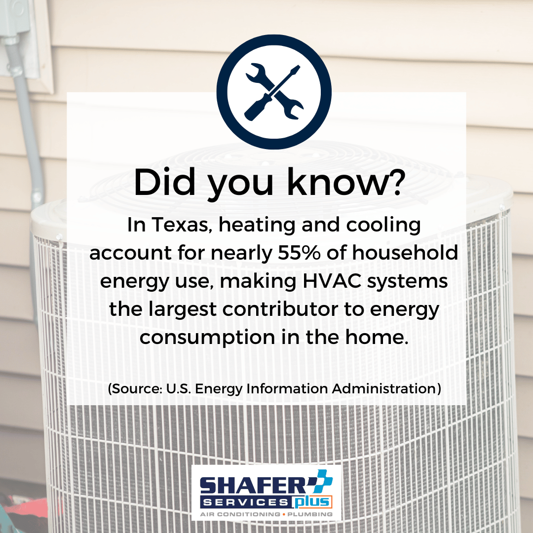 ShaferServices's tweet photo. In Texas, heating &amp; cooling account for 55% of your energy use! 😲 Lower your bills with: ✅ HVAC maintenance ✅ Smart thermostat settings 🔧 Call Shafer Services Plus at 210-610-7255 for a tune-up or upgrades. You're Safer with Shafer! #HVACTips #TexasHomes #EnergyEfficiency https://t.co/BmeYg4gZX8