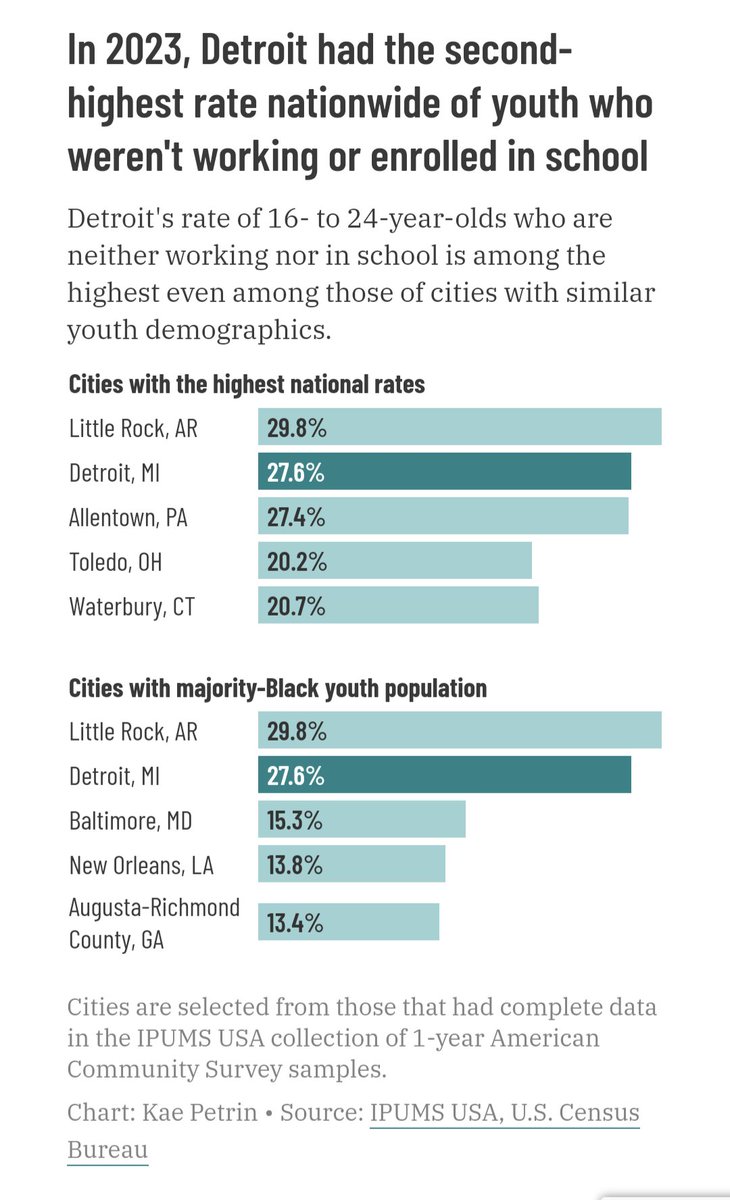 The share of young people between 16-24 who are neither in school nor working was declining. Then came the pandemic and extended school closures, which resulted in a surge of disengaged young people. Striking numbers from <a href="/MilaKoumpilova/">Mila Koumpilova</a>'s big new <a href="/Chalkbeat/">Chalkbeat</a> piece on the problem: