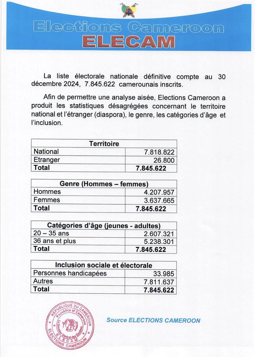 Le Directeur Général des Élections a publié le 30 décembre 2024 les statistiques détaillées relatives à la liste électorale nationale définitive.
#ElectionsCameroon #société #Elecam #Cameroun #diaspora #Elections #Cameroon #Douala #Yaounde #237 #vote