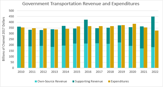 bts_usdot's tweet photo. At last, the first ever Transportation Public Finance Statistics #TPFS final annual estimates.
These estimates replace June preliminaries with actuals.
TPFS provides data on transportation-related revenue and expenditures for all levels of Government.
https://t.co/bN5ctRCT42 https://t.co/SHwtlxdaTb