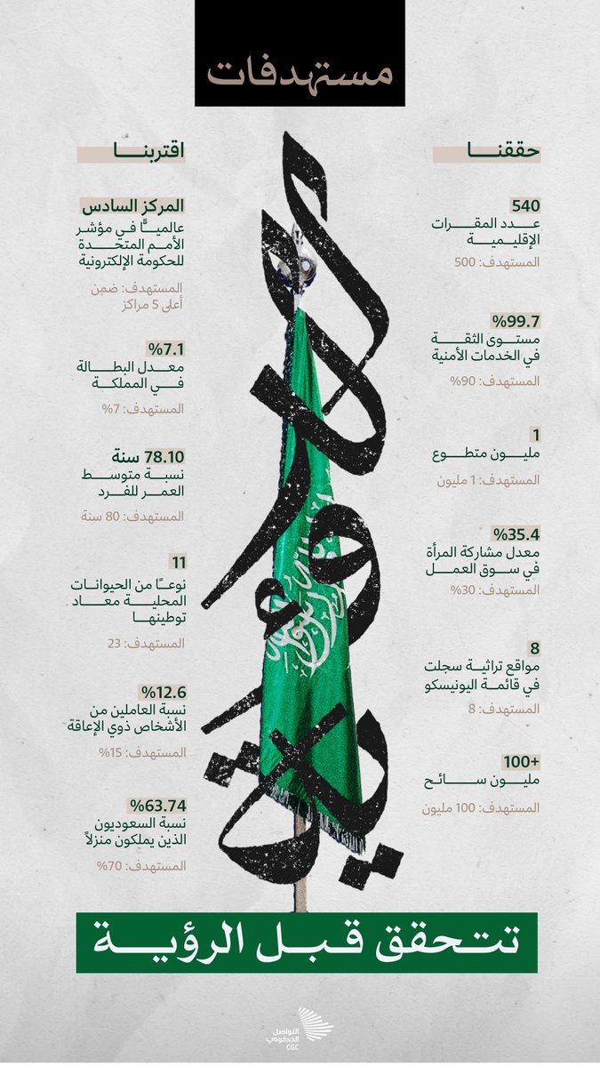 في عام 2024؛ مستهدفات الرؤية تتحقق قبل الرؤية. #التواصل_الحكومي