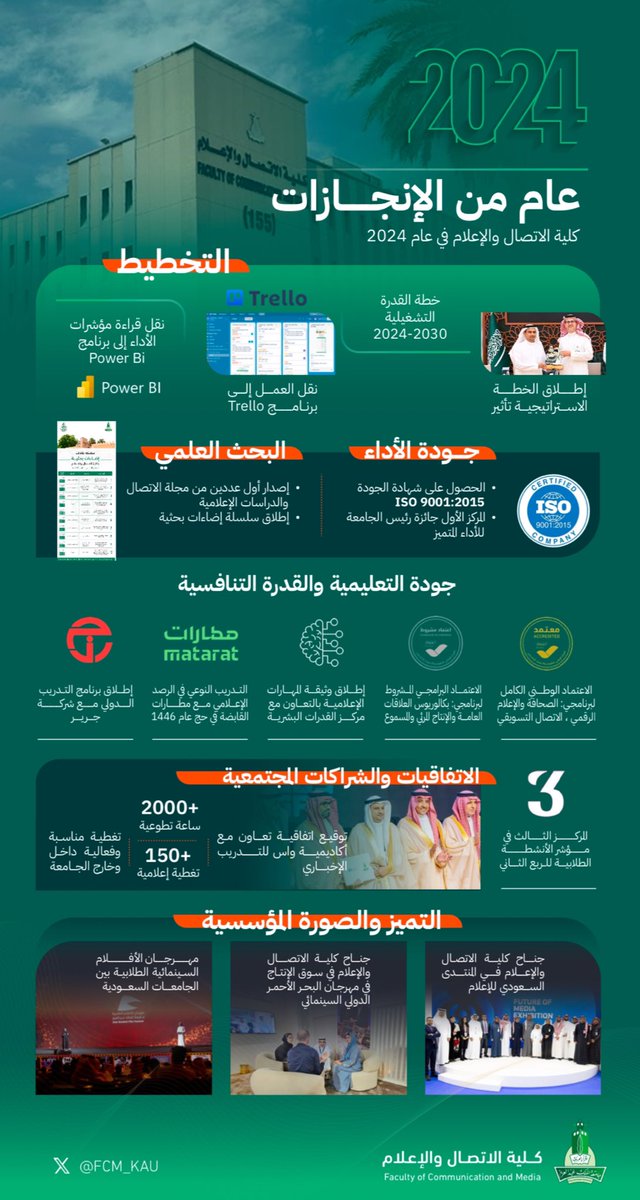FCM_KAU's tweet photo. #كلية_الاتصال_والإعلام 2024
عامٌ حافل بالريادة والإنجازات

#جامعة_الملك_عبدالعزيز https://t.co/vDekUyW63x