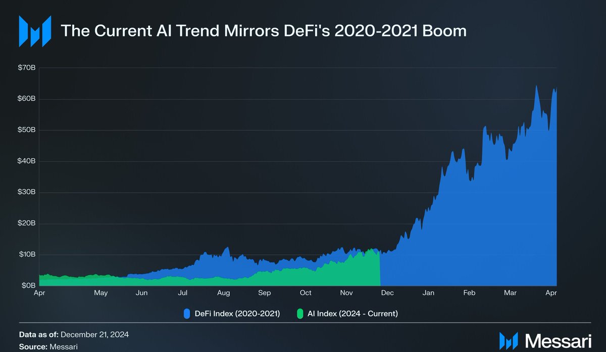DreadBong0's tweet photo. The AI trend mirrors the DeFi boom of 20/21

If things continues to rhyme.. The next 6 months for AI will be explosive 🔥

C'mon $TAO.. it's your time https://t.co/WKTAsCprQj