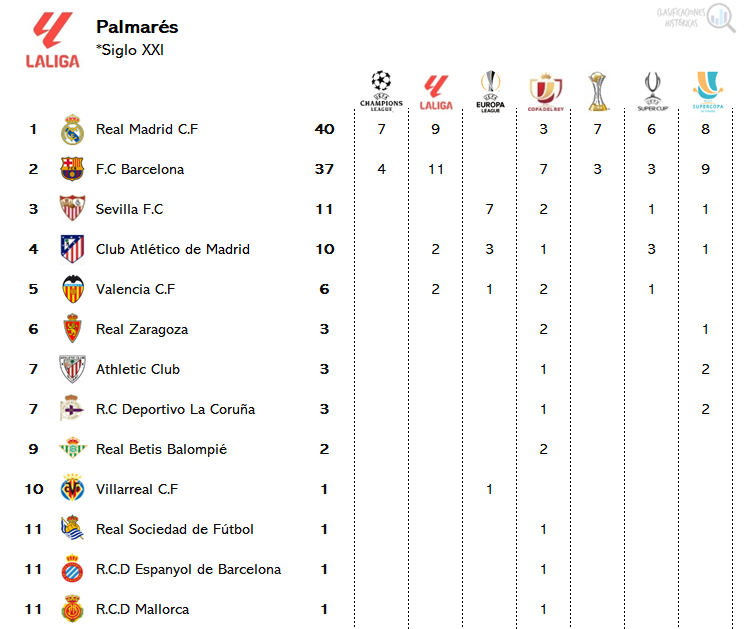 🏆 Palmarés siglo XXI
🇪🇸 Clubes de <a href="/LaLiga/">LALIGA</a> 

1⃣ <a href="/realmadrid/">Real Madrid C.F.</a> x40
2⃣ <a href="/FCBarcelona/">FC Barcelona</a> x37
3⃣ <a href="/SevillaFC/">Sevilla Fútbol Club</a> x11
4⃣ <a href="/Atleti/">Atlético de Madrid</a> x10
5⃣ <a href="/valenciacf/">Valencia CF</a> x6
6⃣ <a href="/RealZaragoza/">Real Zaragoza</a> x3
7⃣ <a href="/AthleticClub/">Athletic Club</a> x3
7⃣ <a href="/RCDeportivo/">RC Deportivo</a> x3
9⃣ <a href="/RealBetis/">Real Betis Balompié 🌴💚</a> x2
🔟 <a href="/VillarrealCF/">Villarreal CF</a> x1