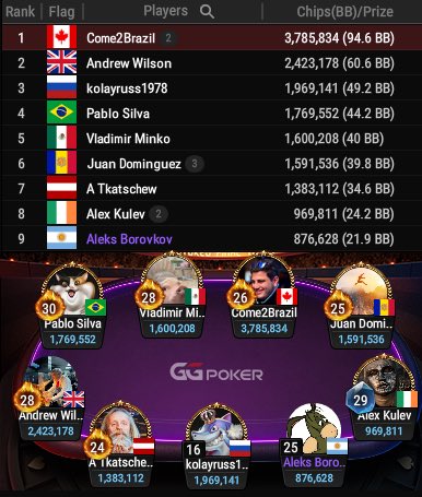 JeffGrossPoker's tweet photo. Final Table is LIVE NOW!

$317,000+ to 1st as the players here with $75,000,000+ in @GGPoker earnings alone and 10 #GGMillions Titles battle it out. Calling the action with @mikesowerss 🎙️to close out 2024!
Happy New Year to all!

https://t.co/ZENS2ujUi5 https://t.co/dRILsj1eZz