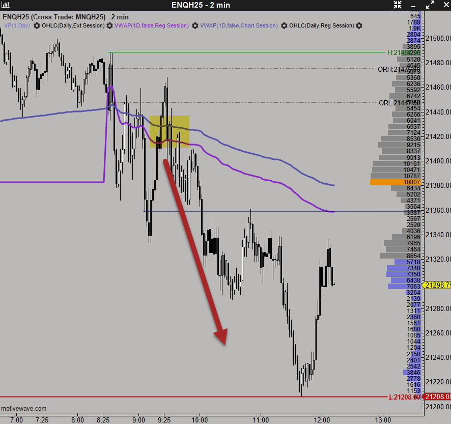 spz_trader's tweet image. $NQ_F  2m - Attempt to get abv vwap(s) failed thus #Algos going to press lower. Logical destination  (yesterday's low).  // Just stuff algos do. Been flat for hours, so did not participate