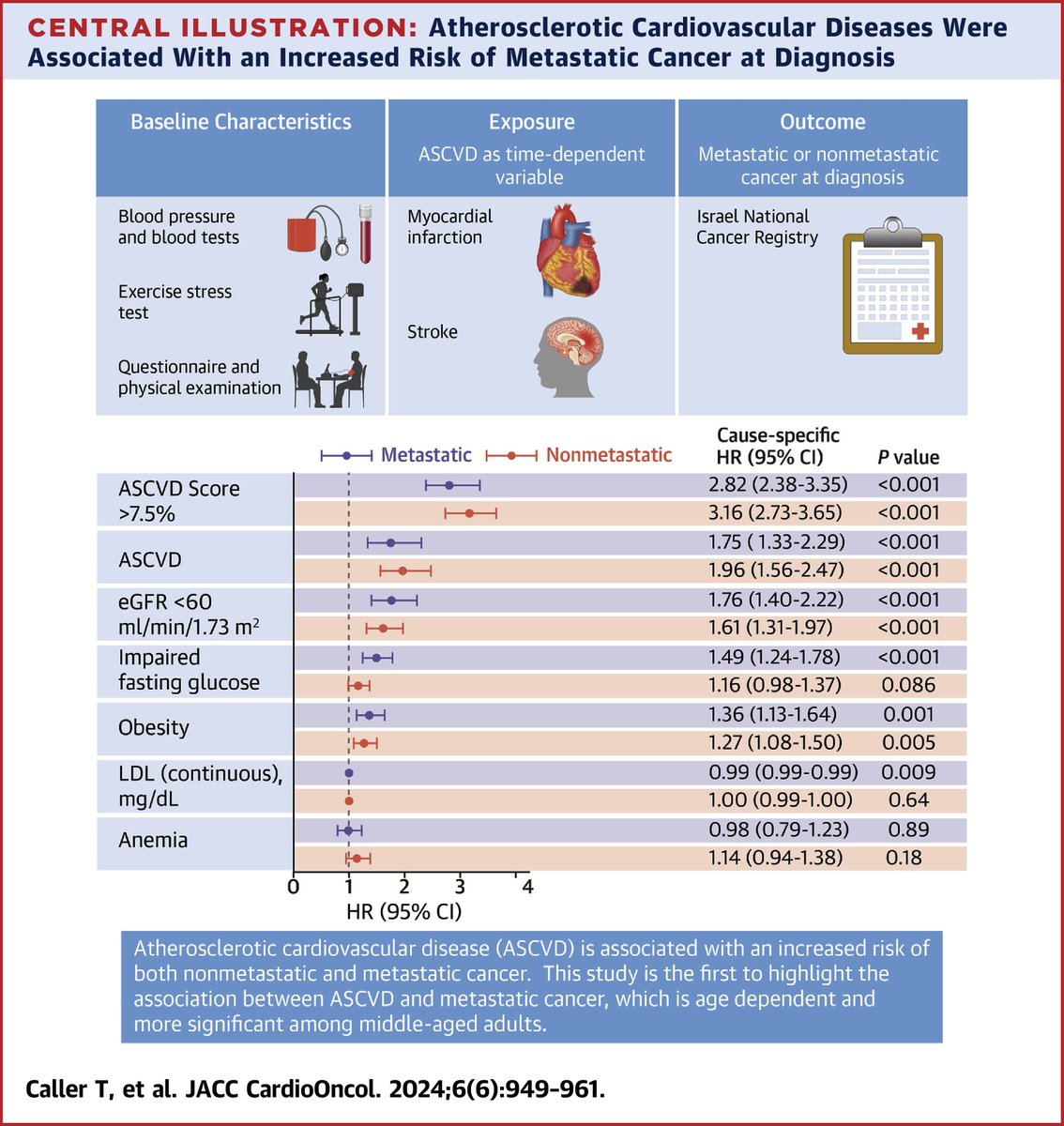 JACC Journals (@jaccjournals) on Twitter photo The interplay between #CVD & cancer is bidirectional & #ASCVD resulted in being associated with a significantly increased risk of #cancer, specifically at a metastatic stage. jacc.org/doi/10.1016/j.…
#JACCCardioOnc #CardioOnc <a href="/LEORJONATHAN/">JONATHAN LEOR</a> <a href="/maor_elad/">Elad Maor</a> <a href="/CallerTal/">Tal Caller</a> <a href="/NiliShani/">Nili Naftali Shani</a> The interplay between #CVD & cancer is bidirectional & #ASCVD resulted in being associated with a significantly increased risk of #cancer, specifically at a metastatic stage. jacc.org/doi/10.1016/j.…
#JACCCardioOnc #CardioOnc <a href="/LEORJONATHAN/">JONATHAN LEOR</a> <a href="/maor_elad/">Elad Maor</a> <a href="/CallerTal/">Tal Caller</a> <a href="/NiliShani/">Nili Naftali Shani</a>