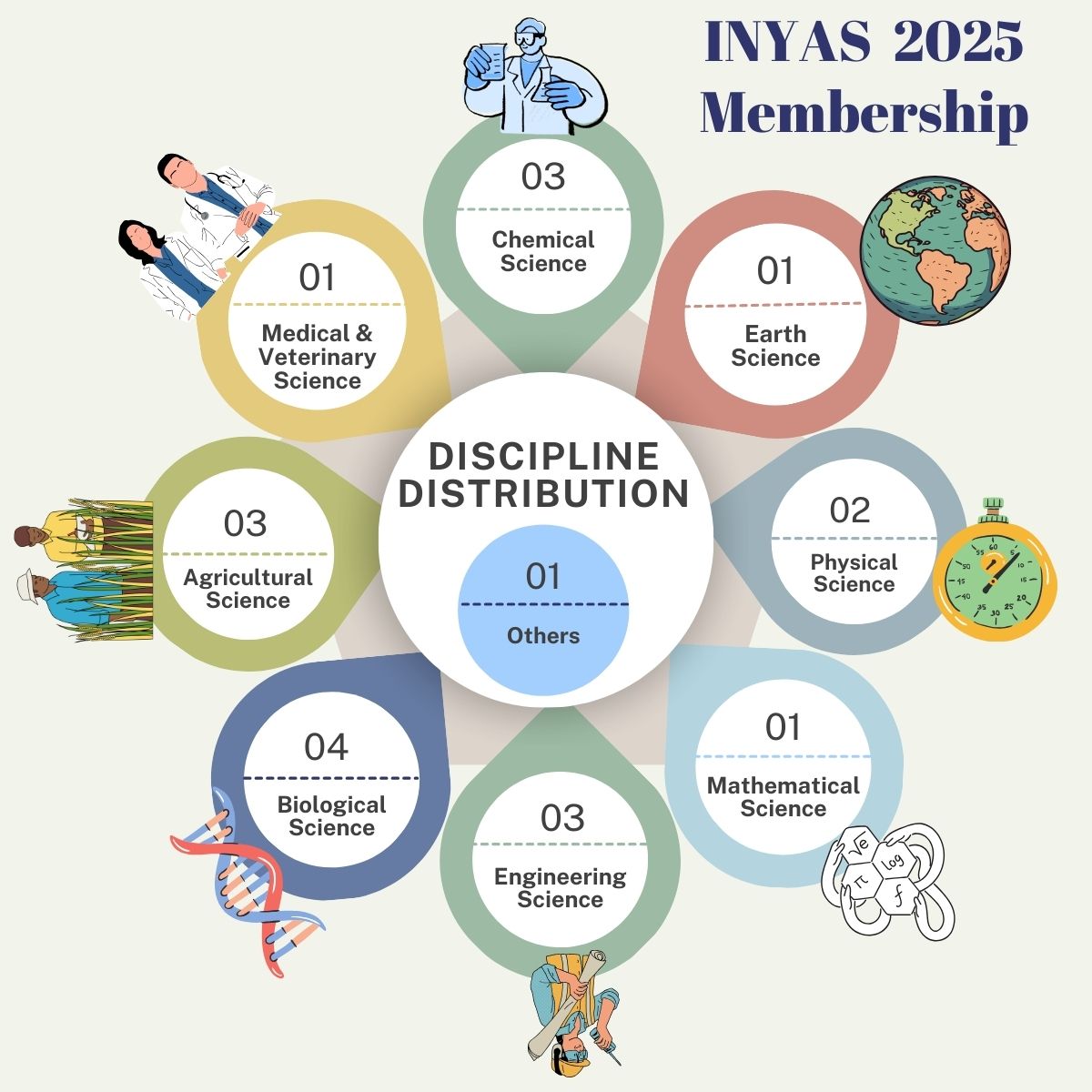 🌟 Exciting News! 🌟
🎉 INYAS proudly announces the results of the INYAS Membership 2025! 🎉
A warm welcome to our new members joining the mission to advance science, innovation, and community engagement. Together, let's shape the future of Indian science! ✨👩‍🔬👨‍🔬