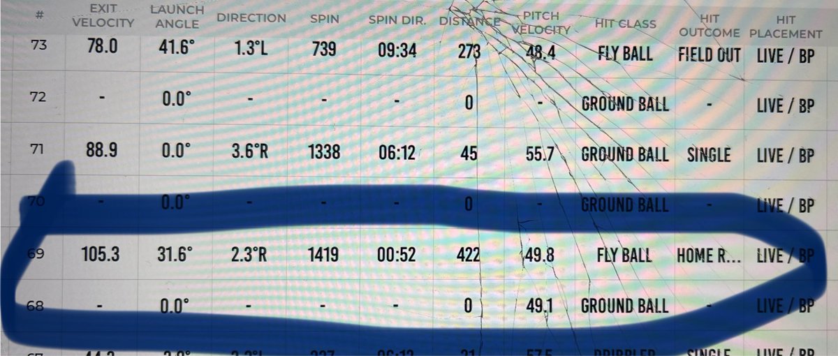 Sean Hogan (@seanhogan_13) on Twitter photo Was hitting some bp with rapsodo today and had a HUGE PR! Hit a ball 105.3mph and 422ft. Massive increase since last pr. <a href="/ILDYNASTY/">Illinois Dynasty</a> <a href="/Brow1Coach/">Coach Tyler Brown</a> <a href="/jtwestbaseball/">Joliet West Baseball</a> <a href="/ynotllabesab/">Tony Folino</a> <a href="/FiskPT/">Casey Fisk</a> <a href="/PrepBaseballIL/">Prep Baseball Illinois</a> @PBR_Uncommitted Was hitting some bp with rapsodo today and had a HUGE PR! Hit a ball 105.3mph and 422ft. Massive increase since last pr. <a href="/ILDYNASTY/">Illinois Dynasty</a> <a href="/Brow1Coach/">Coach Tyler Brown</a> <a href="/jtwestbaseball/">Joliet West Baseball</a> <a href="/ynotllabesab/">Tony Folino</a> <a href="/FiskPT/">Casey Fisk</a> <a href="/PrepBaseballIL/">Prep Baseball Illinois</a> @PBR_Uncommitted