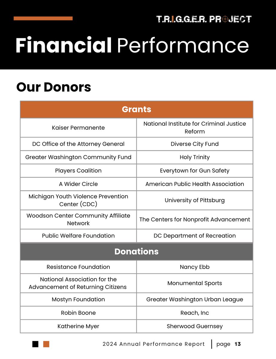 We are proud to present our first EVER #AnnualPerformanceReport! Our trailblazing youth gun violence prevention efforts via the intersection of public health + positive youth development made history in 2024!

Enjoy turning through 60 pages of impact this #NYE! #WeArePrevention