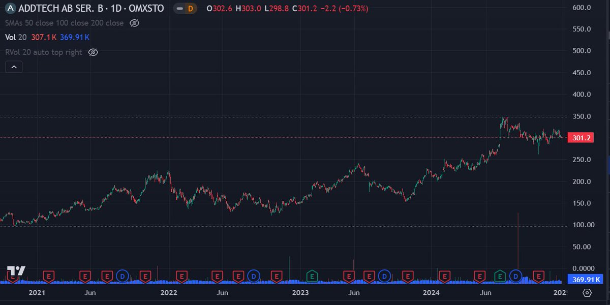 AbcpokerBI's tweet image. #Addtech har missat förväntningarna 15 av senaste 17 rapporterna

Aktien +200% ungefär under denna period 📈