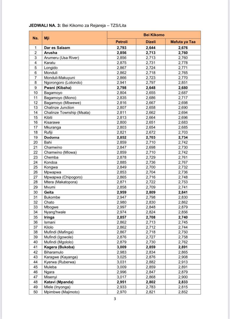 EwuraTanzania's tweet image. Mamlaka ya Udhibiti wa Huduma za Nishati na Maji (EWURA) inatangaza bei kikomo za bidhaa za mafuta ya petroli hapa nchini zitakazotumika kuanzia Jumatano ya tarehe 01 Januari 2025 saa 6:01 usiku.