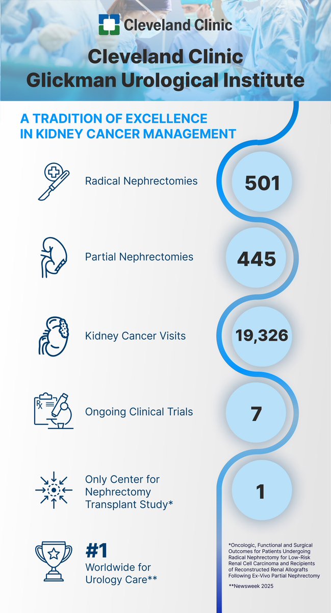 Laura Bukavina (@laurabukavinamd) on Twitter photo Looking back on an amazing year at <a href="/CleClinicUro/">Cleveland Clinic Urology</a>! Our incredible uro-onc team is leading the way in managing localized & advanced #kidneycancer, and research with 🌟 nephrectomy-transplant trial, AI in RCC, microplastics . 🙌 Looking back on an amazing year at <a href="/CleClinicUro/">Cleveland Clinic Urology</a>! Our incredible uro-onc team is leading the way in managing localized & advanced #kidneycancer, and research with 🌟 nephrectomy-transplant trial, AI in RCC, microplastics . 🙌