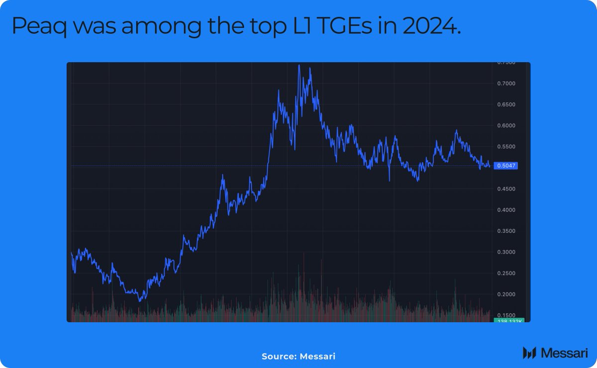 Messari (@messaricrypto) on Twitter photo Peaq flips all L2s in 2025. - <a href="/dylangbane/">Dylan Bane</a>
At a $2.1 B FDV, @Peaq would already rank in the top 10 L2s by FDV.
Why it flips:
- Receives L1 valuation multiple
- Taps into DePIN, RWA, and AI Narratives
- DePIN rises to a top 3 sector
- Machine Economy Thesis = Real-world AI agents Peaq flips all L2s in 2025. - <a href="/dylangbane/">Dylan Bane</a>
At a $2.1 B FDV, @Peaq would already rank in the top 10 L2s by FDV.
Why it flips:
- Receives L1 valuation multiple
- Taps into DePIN, RWA, and AI Narratives
- DePIN rises to a top 3 sector
- Machine Economy Thesis = Real-world AI agents