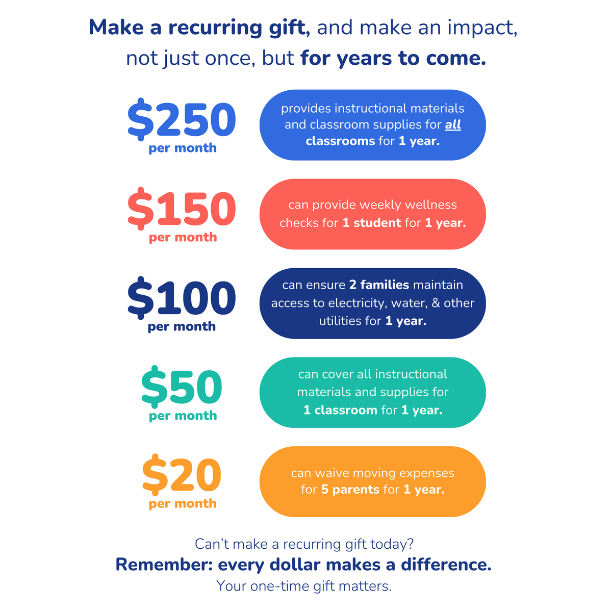 Before 2024 ends, there is so much you can provide--here's a few graphics to show you! Our parents are working hard every day to create safe, nurturing homes for their children--support them along the way: bit.ly/40NWwXA