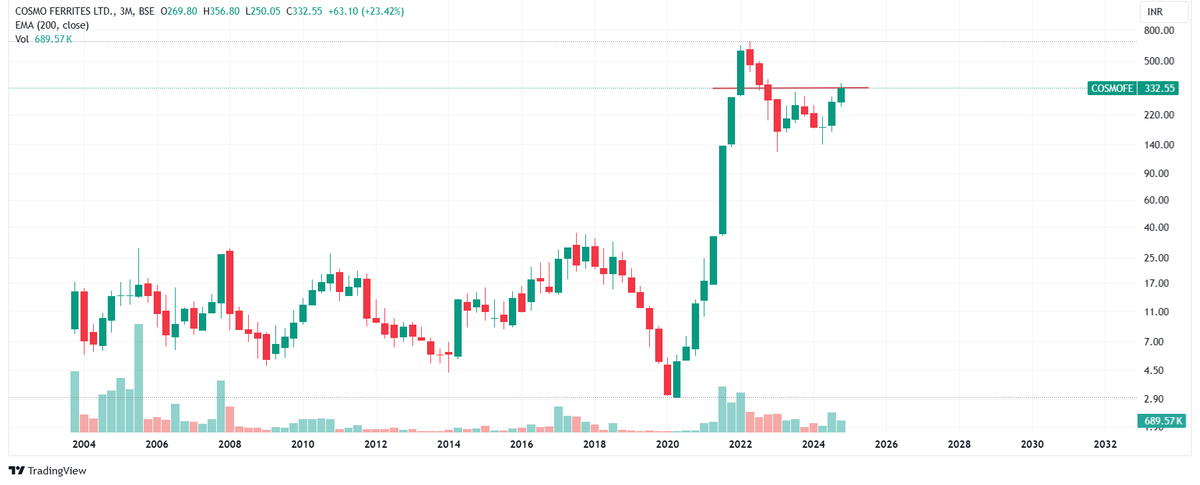 Positionalbets's tweet photo. #COSMOFE

The stock is trading at strong resistance. We can see breakout as volume is rising in the stock, golden crossover done in daily chart.
The ratio chart is also on breakout.

Entry:-335
Target:-370/400/470
SL:-300
#StockMarketIndia #StockMarket #Nifty50 #NewYear2025 https://t.co/CUYZeyZ5fT