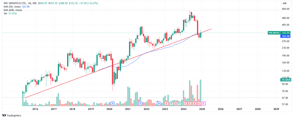 Positionalbets's tweet photo. #PNCINFRA

The stock is trading near multiyear strong trendline. We can see breakout as volume is rising in the stock, support of 50MA in monthly chart.
The ratio chart is also on breakout.

Entry:-335
Target:370/400/475
SL:300
#StockMarketIndia #StockMarket #NewYear2025 #Nifty50 https://t.co/JhH6MZXgFS