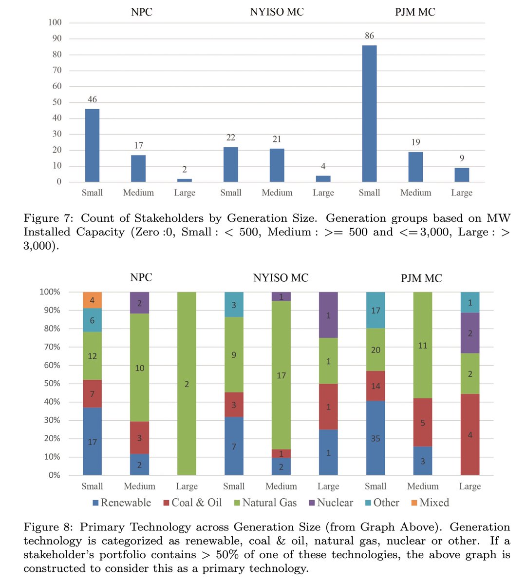 New in <a href="/JPIPE_journal/">JPIPE</a>: Z. Teti and S. Blumsack assess patterns of voting in Regional Transmission Organizations (RTOs) based on varying cross-sectional commercial interests. nowpublishers.com/article/Detail…