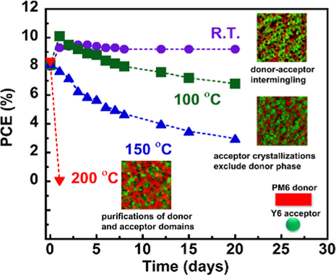 JACS Au (@jacs_au) on Twitter photo Effect of Thermal Stress on Morphology in High-Performance Organic Photovoltaic Blends
By Xiaodan Gu et al. <a href="/SouthernMiss/">Southern Miss</a>
Read the paper 👉 go.acs.org/c5E Effect of Thermal Stress on Morphology in High-Performance Organic Photovoltaic Blends
By Xiaodan Gu et al. <a href="/SouthernMiss/">Southern Miss</a>
Read the paper 👉 go.acs.org/c5E