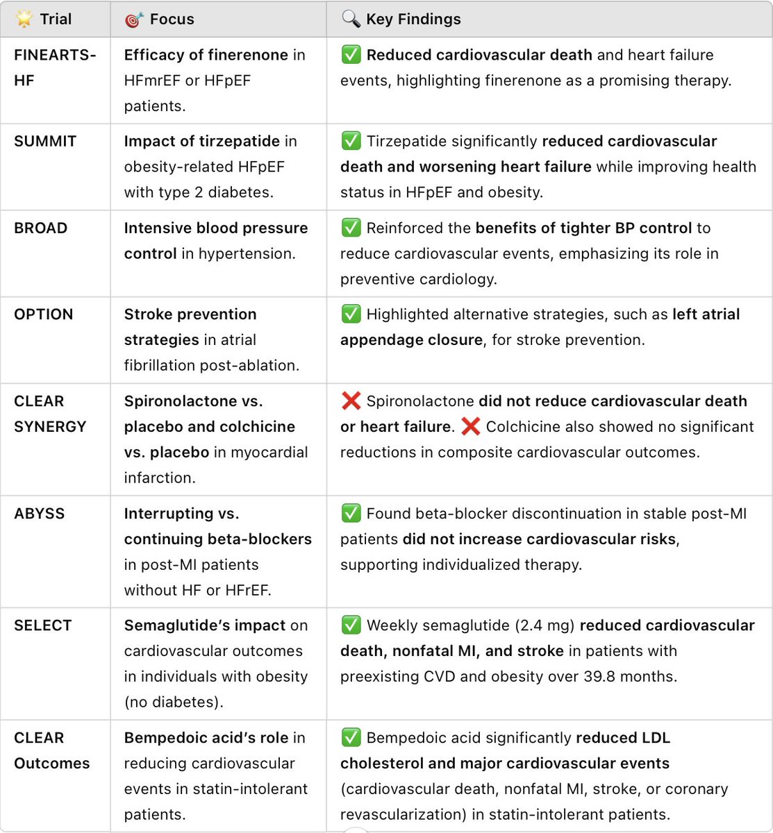 CiccaroneCenter's tweet image. Breakthroughs in Preventive Cardiology: Key Clinical Trials of 2024 #cvprev @MichaelJBlaha @rblument1
